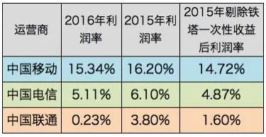 曾经风光无限的电信运营商，为何日渐走向沉默？