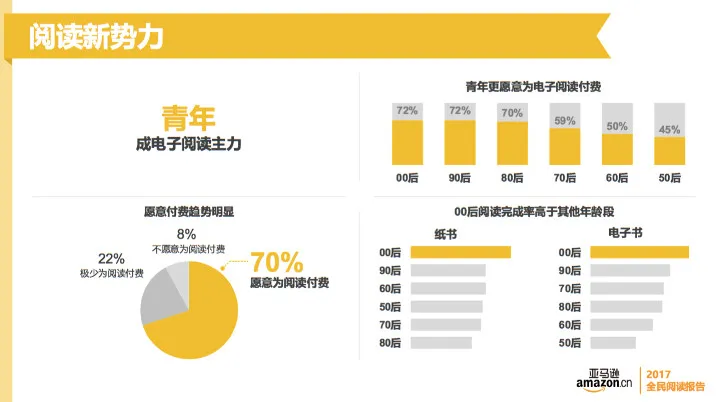 从亚马逊的《2017全民阅读报告》，来看看中国人都是怎么读书的