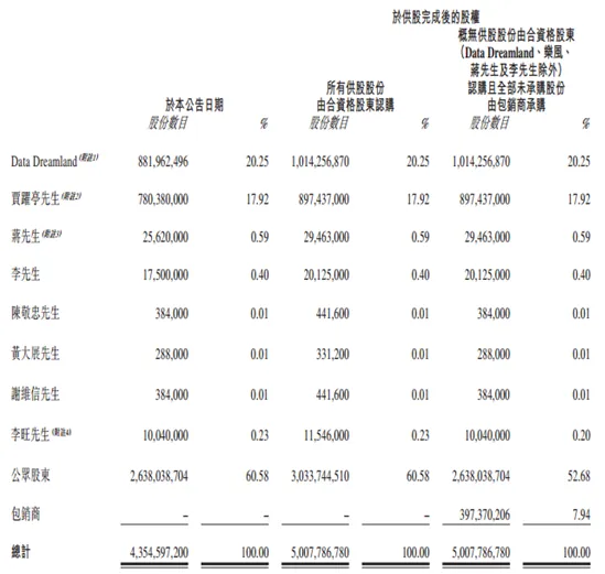 酷派拟定增融资6亿元 郭德英、贾跃亭参与