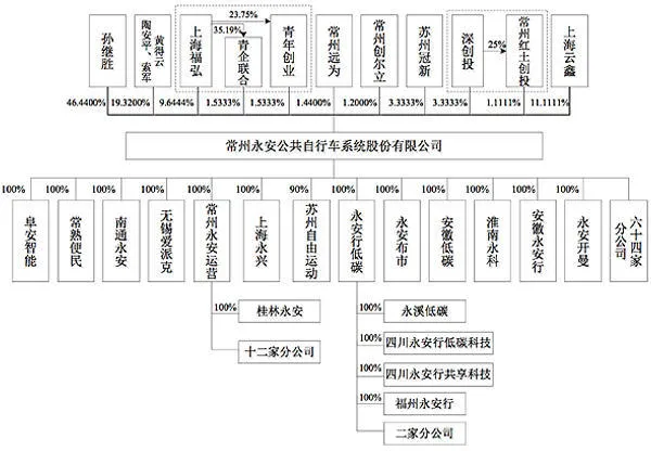 永安行IPO前夕：终止与蚂蚁金服、深创投等8家机构的增资协议