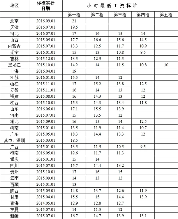 全国各地最低工资标准：差距有点大！