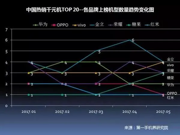 中国畅销千元机报告：华为OV领先 金立第4