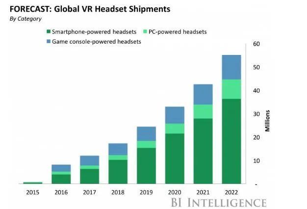 Oculus分拆表明虚拟现实市场分化加剧