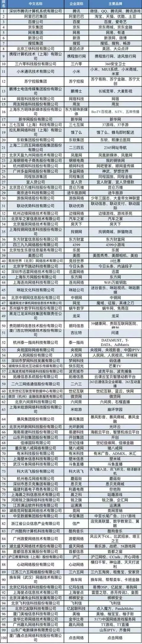 2017中国互联网企业100强揭晓 新浪排名第六