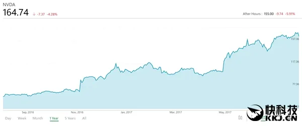 NVIDIA新财报：完美诠释数钱数到手抽筋