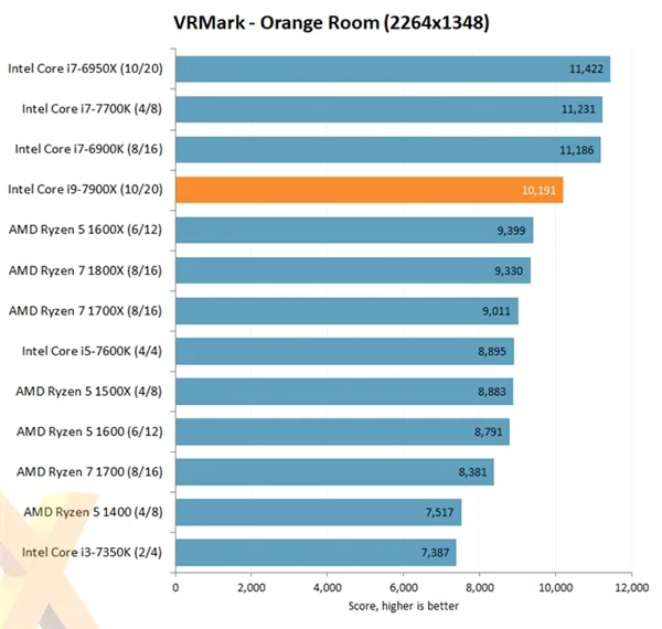 Intel Core i9-7900X评测出炉：优秀性能 低性价比