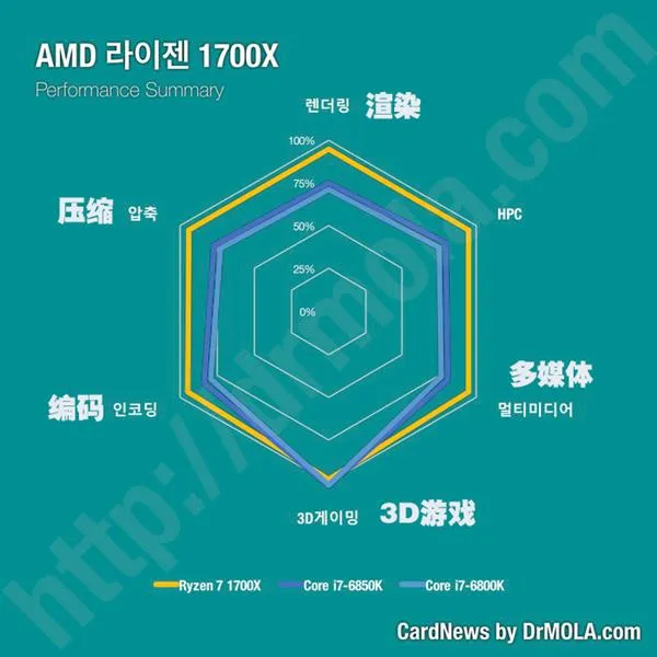 纠结Ryzen与Intel处理器买啥？一张图看懂