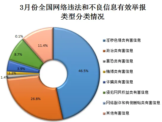 3月份全国网络举报部门受理有效举报300.1万件