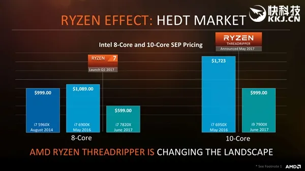 AMD Ryzen ThreadRipper正式发布：16/12/8核心全都有 性价比残暴