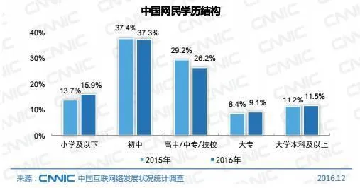 中国互联网的一大迷信：“高端人群”