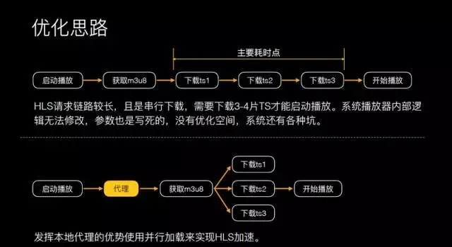 腾讯研发总监王辉：十亿级视频播放技术优化揭秘