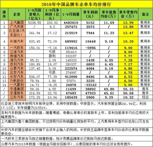 自主品牌汽车均价排行：第一名超意外