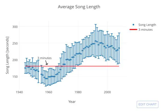 为什么大多数歌曲长度都是3~5分钟？为什么不干一年呢