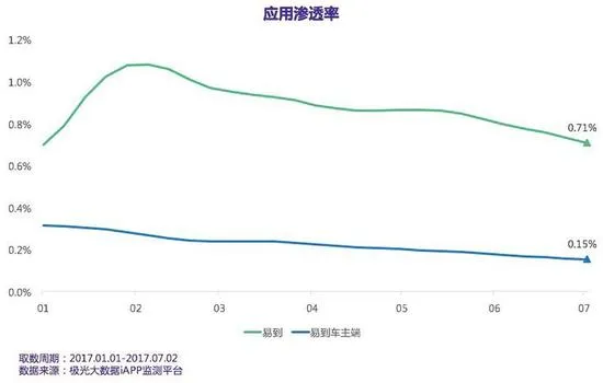 我替你们体验了易到的新服务 但一分钱也没花出去