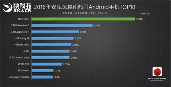 2016安兔兔最热安卓手机：红米Note 3红遍全球