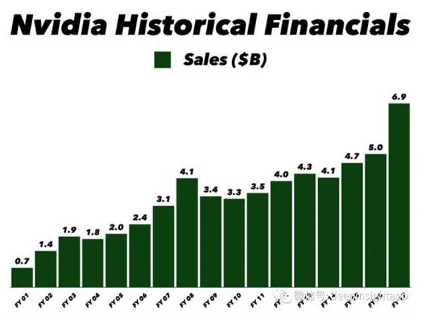 股价两年暴涨8倍！NVIDIA为啥这么牛：原因此在