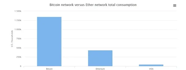 挖比特币电费夸张：抗衡1700万人口国家1年消耗量