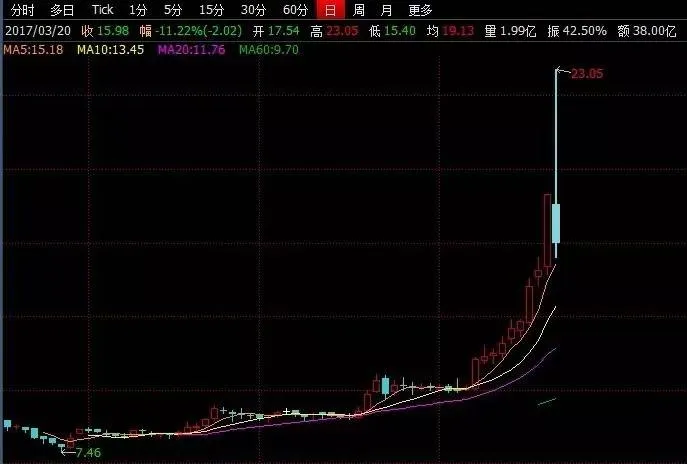 惊魂80分钟！美图一天振幅42.5%市值“蒸发”300亿