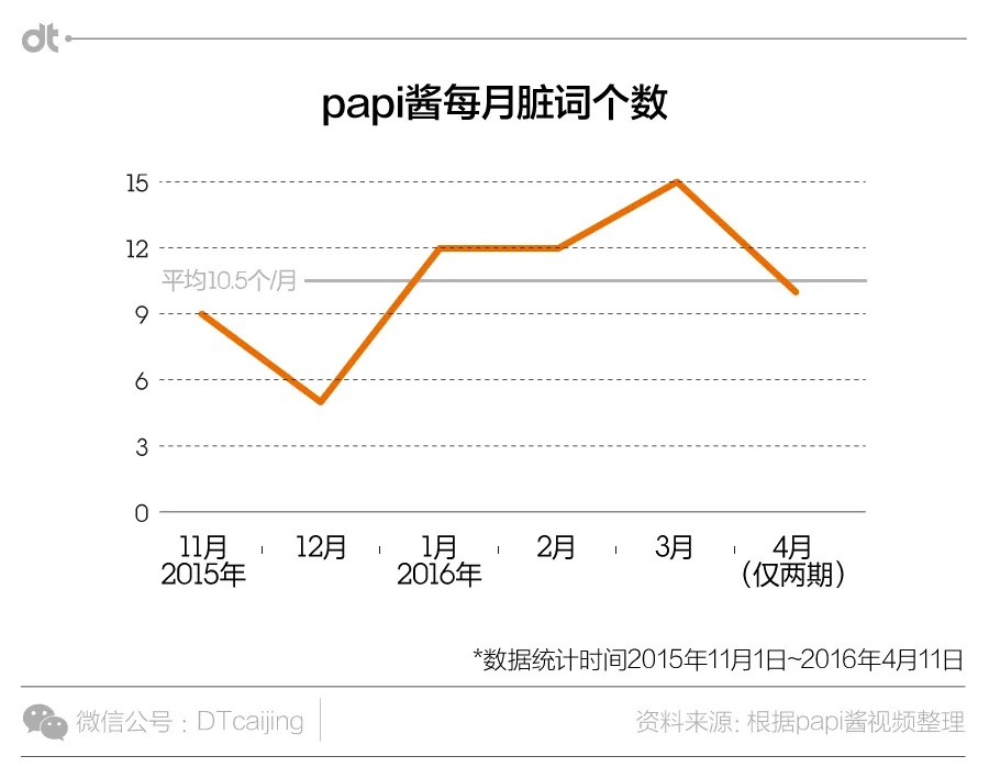 papi酱爆过多少粗口？12次卧槽11次TMD……