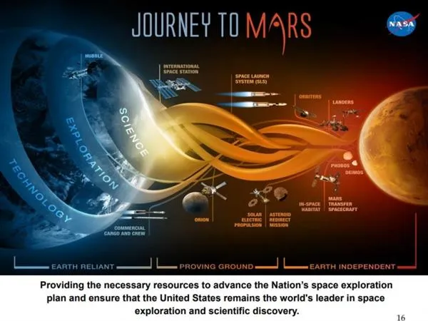 NASA也哭穷：我们不够钱登陆火星