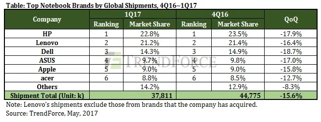 华为笔记本不做低价产品，三五年内超越联想HP成世界第一