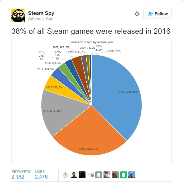 在你我剁手愈加疯狂之后：Steam商店近四成游戏都发行于今年