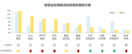 从微博数据看国产手机格局 新四大取代中华酷联