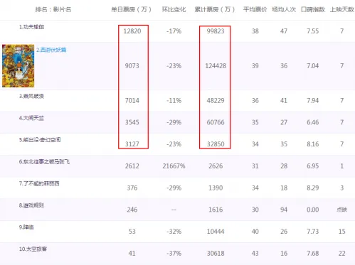 2017春节档票房超33亿元 “一枝独秀”难再现