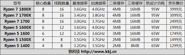 1999元6核完胜3399元6核！AMD锐龙5 1600X首发评测