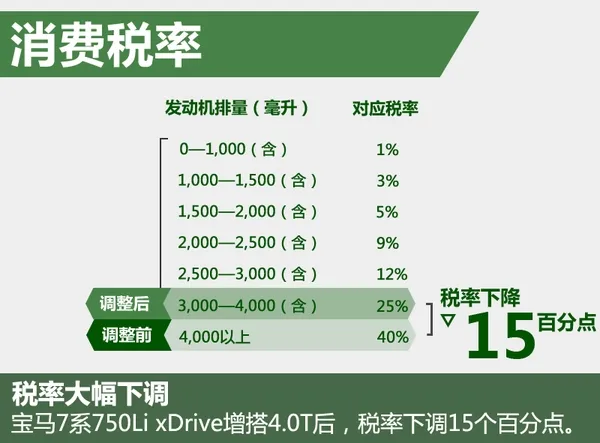 买买买！新宝马7系售价暴降30万