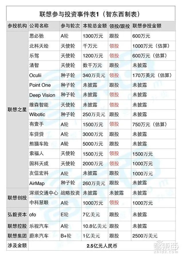 揭秘柳传志的出行帝国：投资49家公司，覆盖14个领域