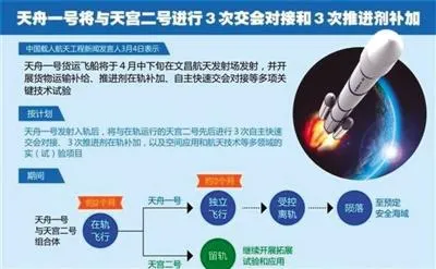 天舟一号货运飞船发射在即 将进行3次“太空加油”