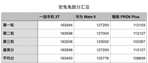 麒麟 960、骁龙 821、Exynos 8890，谁是最强处理器？