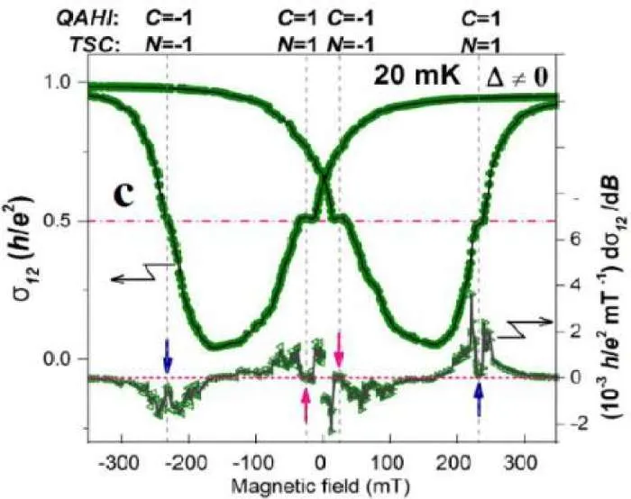 重大突破！华人科学家领衔团队找到“天使粒子”