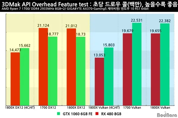 DX11/DX12/Vulkan API开销测试：RX 480、GTX 1060谁更好？