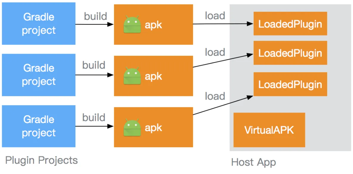 滴滴插件化项目VirtualAPK开源