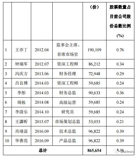 百度贡献百余万，没卵用！虎嗅去年净亏损334万元