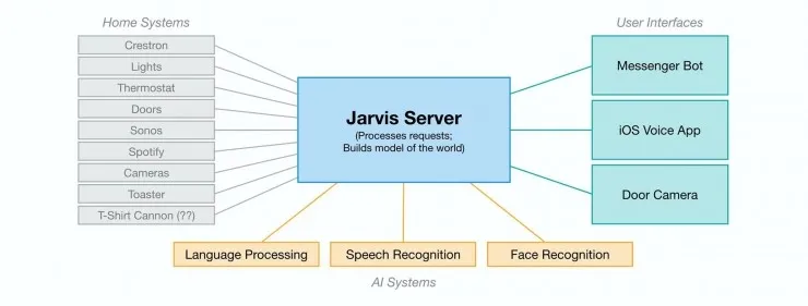 扎克伯格开发笔记：打造Jarvis的日子，我庆幸自己从未停止过编程