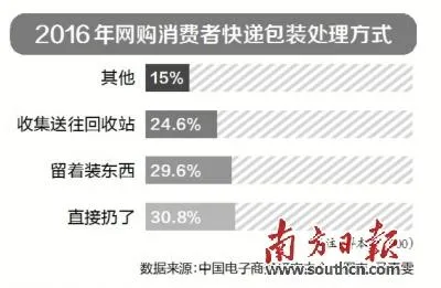 绿色消费成网购新趋势