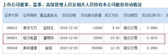 董明珠再度增持格力电器2万股，成交均价23.83元