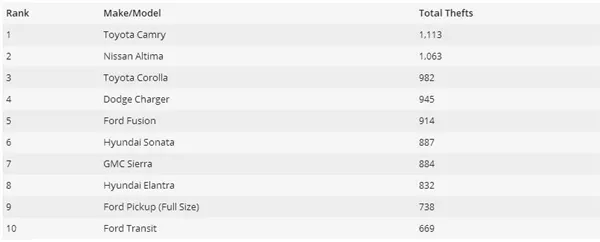 最招贼车型：一年被偷5万辆！国人超爱