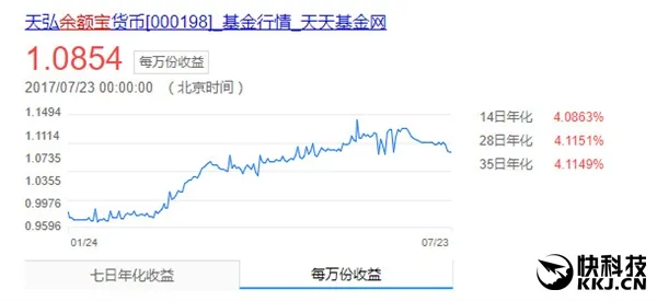 稳居第一！余额宝资产净值超1.43万亿 第二季度利润128亿