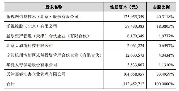 乐视致新以300亿估值引入信利电子7.2亿元投资