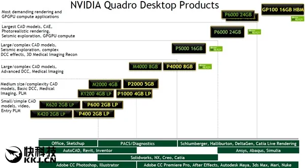 NVIDIA发布Quadro GP100等六款专业卡：16GB HBM2显存