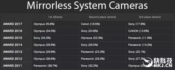 2016年相机份额：奥巴无反称雄、佳能单反吊打尼康