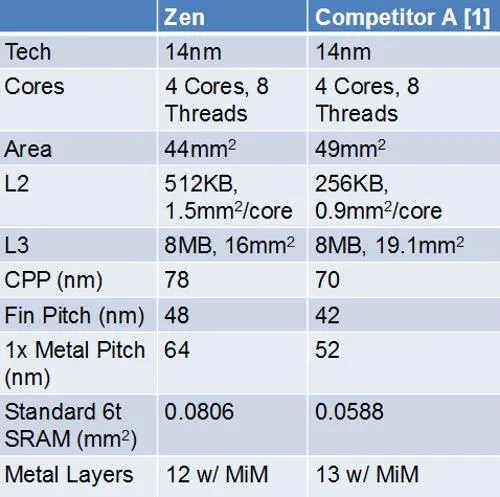 三星/台积电代工Ryzen处理器？AMD终结谜团