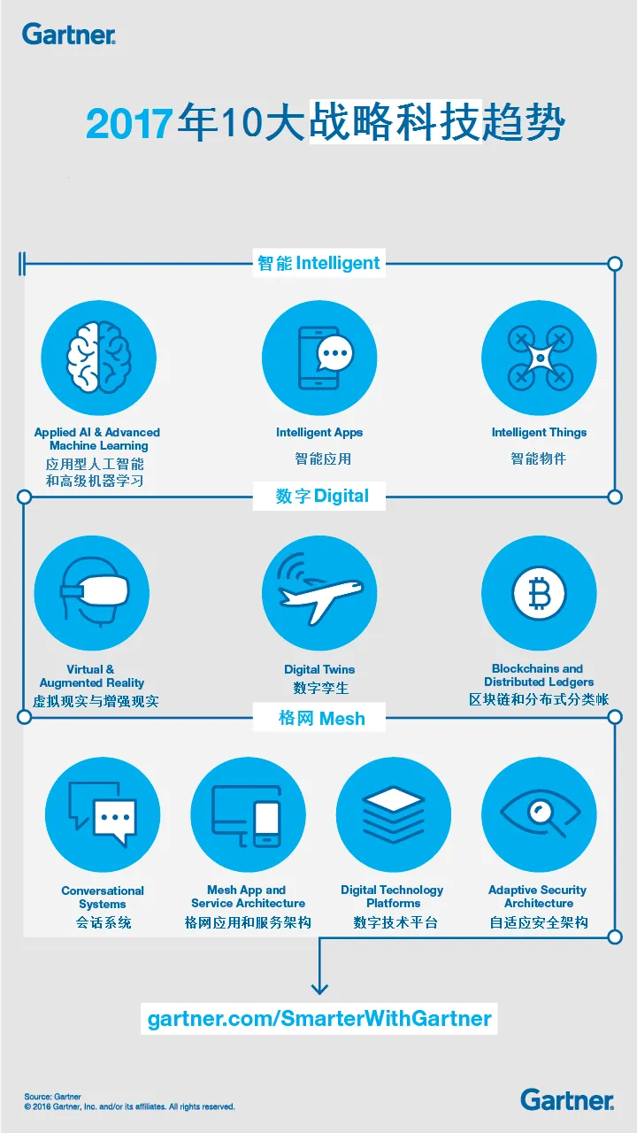 Gartner公布2017年十大战略科技发展趋势