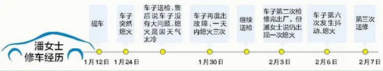 女子150万玛莎拉蒂：一月内熄火六次送修三次