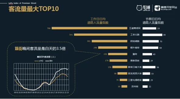 高德开放平台与乐铺达成战略合作 为新零售提供决策