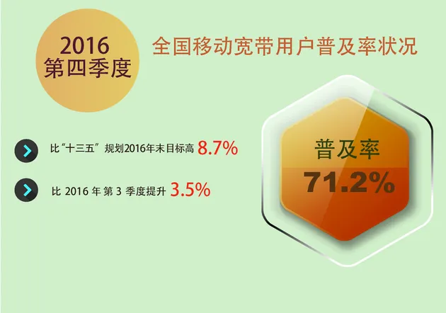 我国固定宽带家庭普及率和移动宽带用户普及率超目标